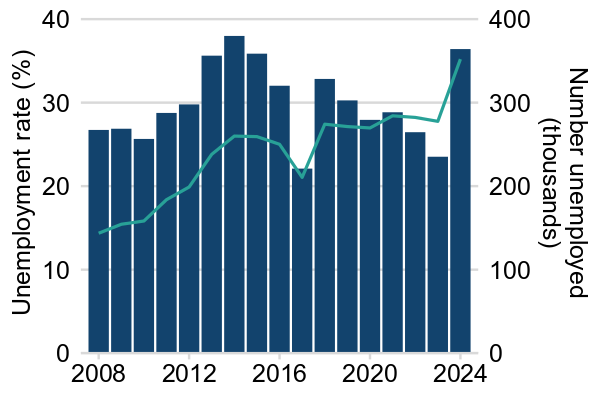 A chart with 2 y-axes, showing both a bar chart and a line chart on the same image